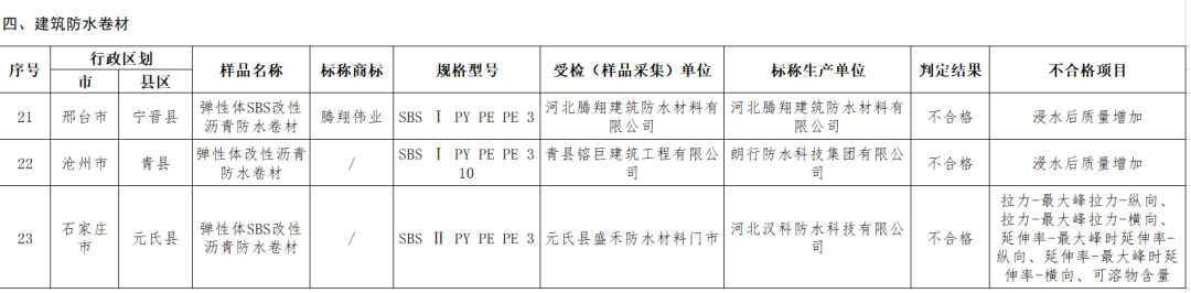 情节严重！河北抽查建筑防水卷材产品，不合格样品3批次！2.png