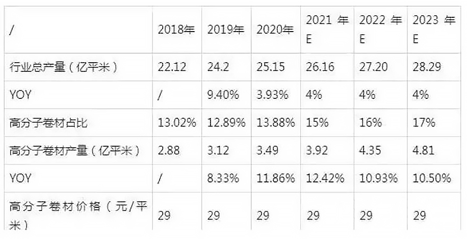 独家！防水卷材行业现状分析：高分子卷材崭露头角，传统卷材面临变革！7.jpg