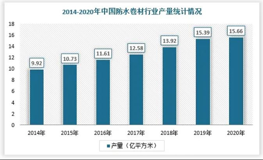 独家！防水卷材行业现状分析：高分子卷材崭露头角，传统卷材面临变革！2.jpg