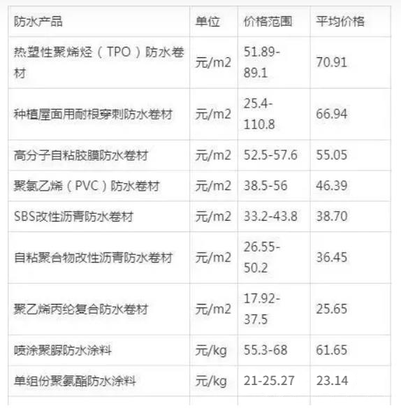 独家！防水卷材行业现状分析：高分子卷材崭露头角，传统卷材面临变革！4.jpg